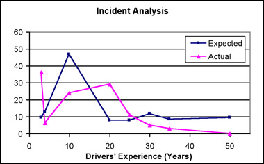 Incident Analysis